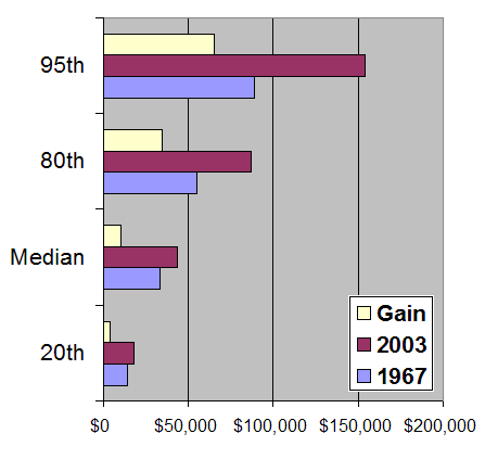 household income from 1967 to 2003