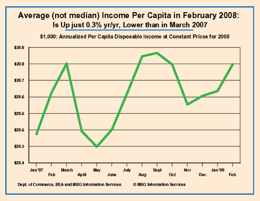 average income per capita, feb. 2008