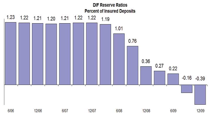 FDIC reserve ratio Q4 2009