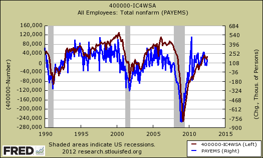 initial claims payrolls correlation