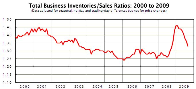 inventory sales ratio aug 2009