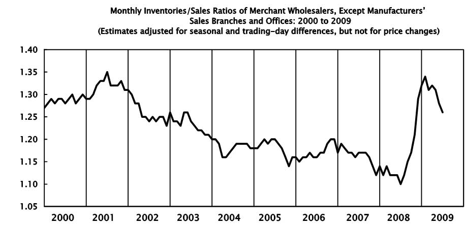 june 2009 inventories vs. sales not price adjusted
