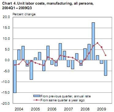 manufaturing labor costs Q3 2009