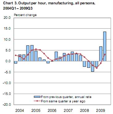 productivity manufacturing Q3 2009