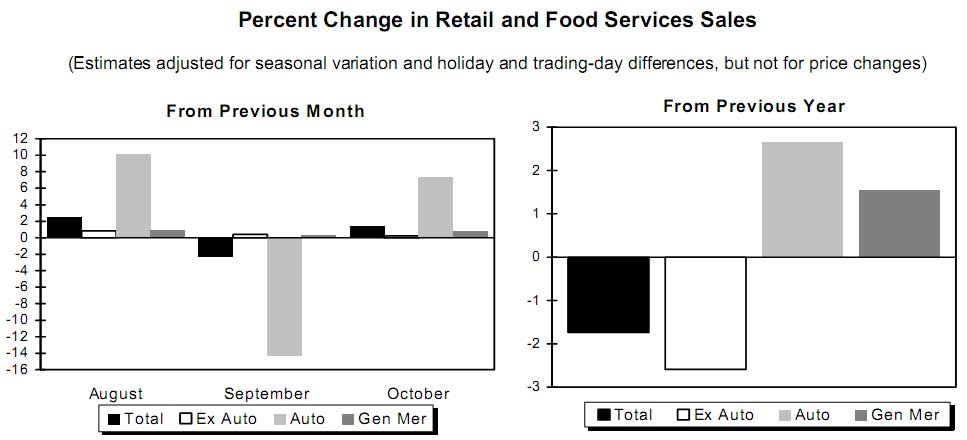 retail sales change sept. 2009
