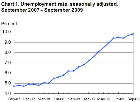 unemployment September 2009