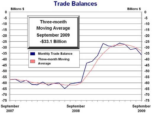 trade balance Sept. 2009