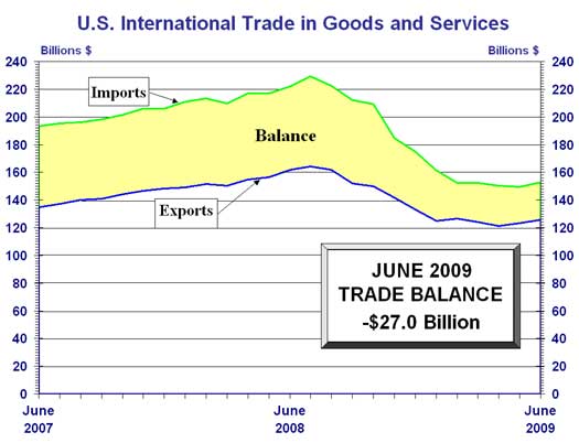 U.S. trade deficit, June 2009