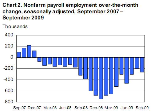 unemployment change September 2009