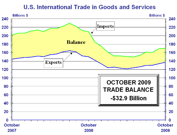 trade deficit Oct. 2009