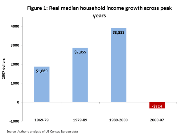 real median income united states