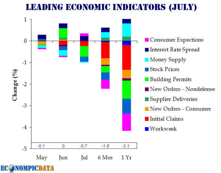 leading economic indicators