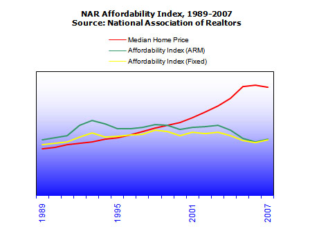 NAR:  Affordability Index