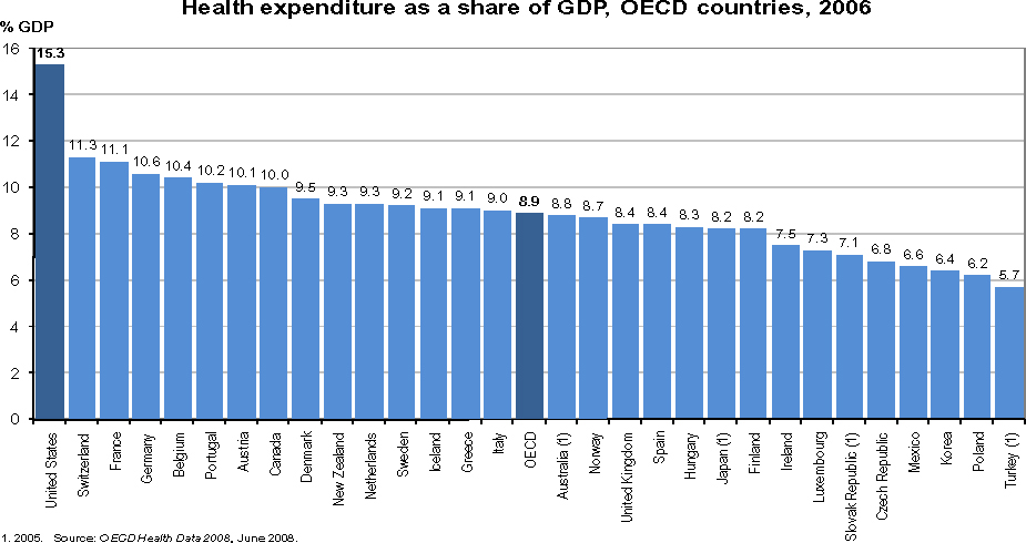 OECD Health Exp GDP 2006