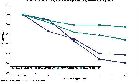 real income no recovery after recession