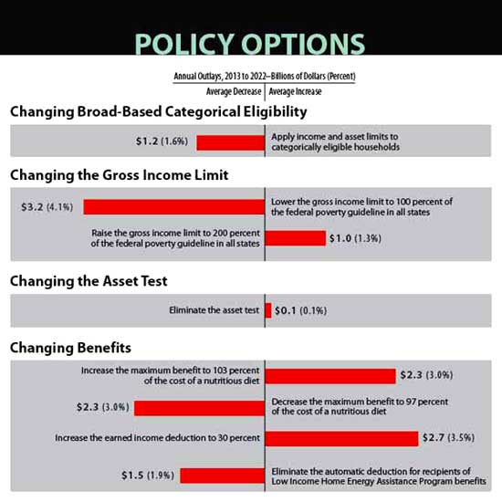 Food stamp policy recommendations CBO