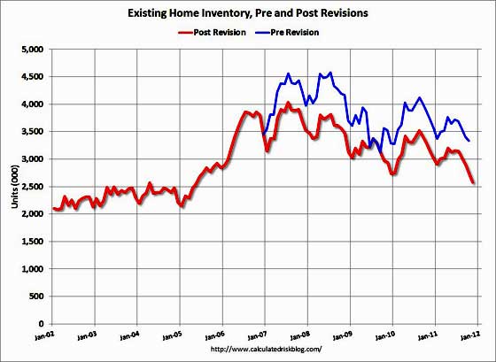 existing home NAR inventory revisions