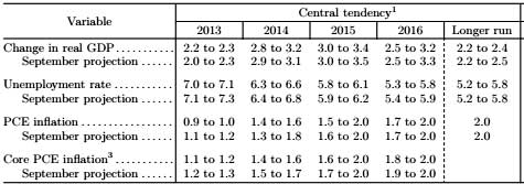 FOMC projections 12/13