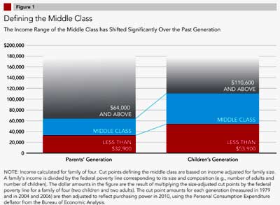 MiddleClass Income level changes