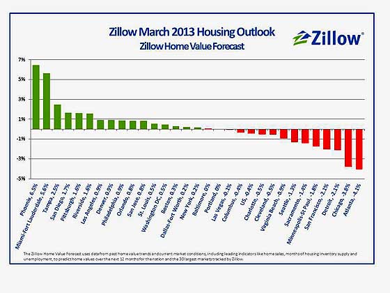 Q1 2012 Forecast Zillow