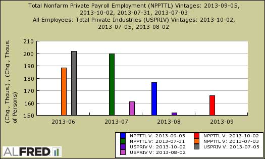 adp vs. bls initial monthly gains