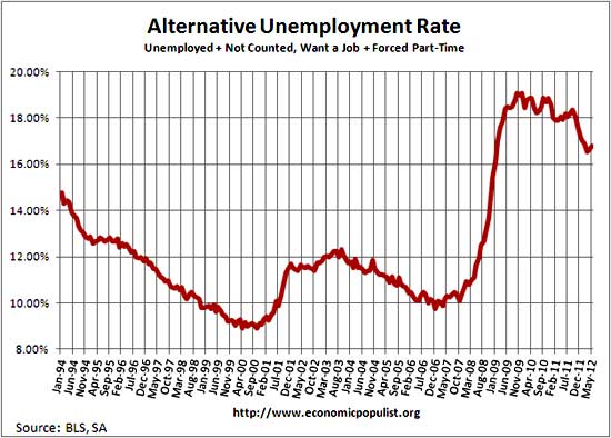 unemployment rate including part-time for economic reasons and not in labor force, want a job, May 2012