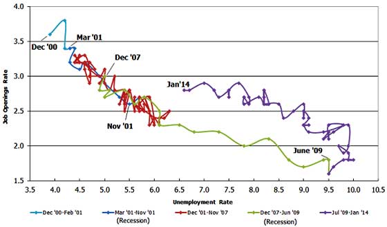 beveridge curve January 2014