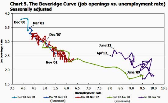 beveridge curve JOLTS June 2012