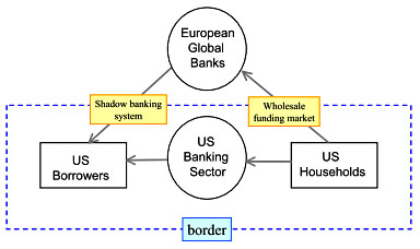 shin shadow banking europe