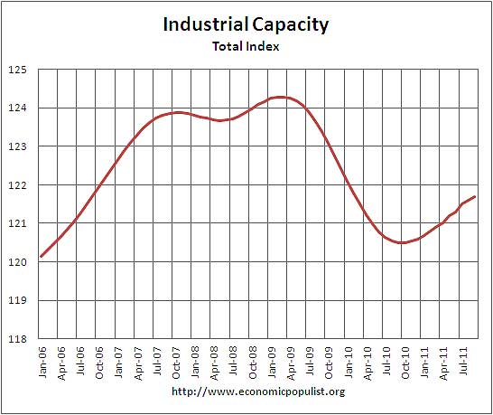 raw industrial capacity Sep. 2011