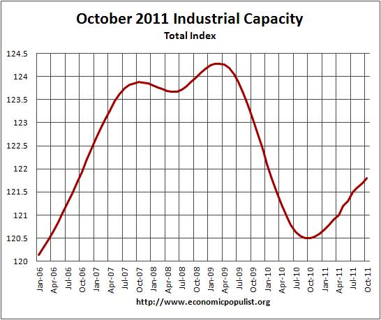 industrial capacity October 2011