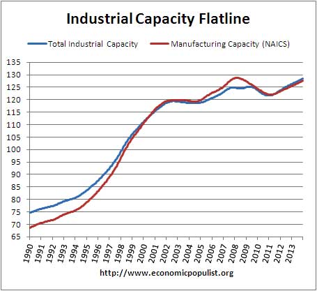 industrial and manufacturing raw capacity 1990-2013
