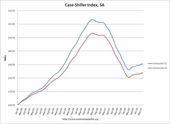 case-schiller housing prices 0710