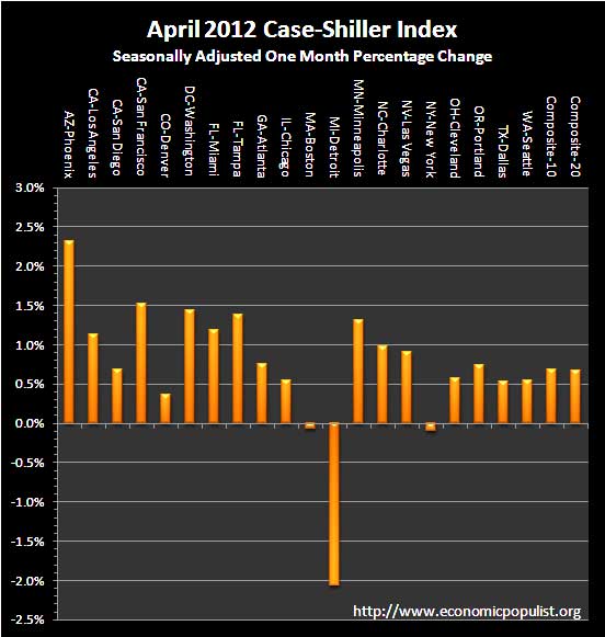 case shiller April sa monthly percentage change