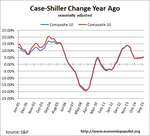 case shiller index change from a year ago October 2015
