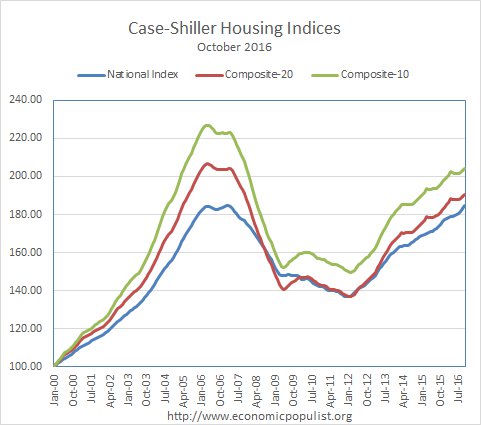 case shiller indices back up to housing bubble