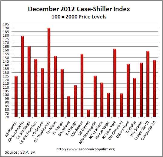 case shiller index levels SA December 2012 SA