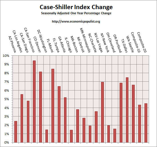 case shiller index all cities one year change Dec 2014