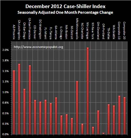 case shiller December 2012 SA monthly percentage change