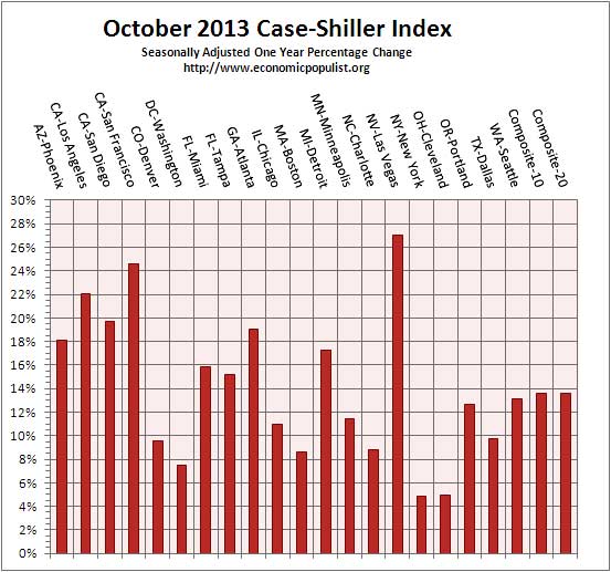 case shiller index all cities one year change Oct. 2013
