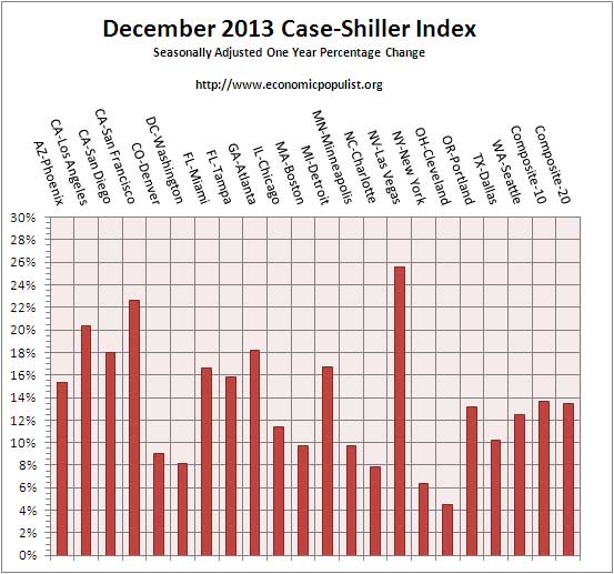 case shiller index all cities one year change Dec. 2013