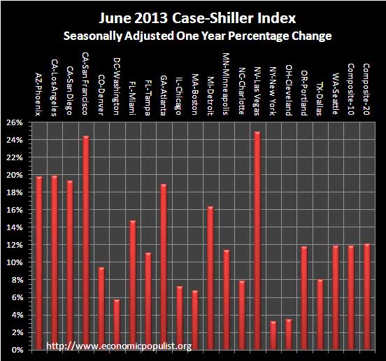 case shiller index 1 year change, sa June 2013