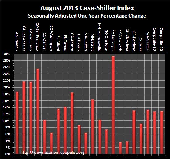 case shiller index 1 year change August 2013