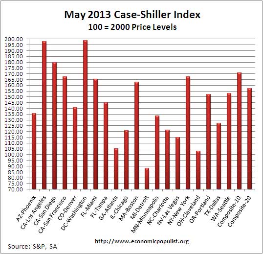 Case Shiller home price index levels May 2013 SA
