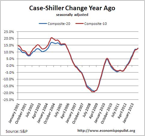 case shiller index change from a year ago
