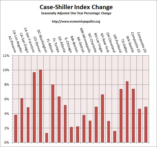 case shiller index all cities one year change May 2015