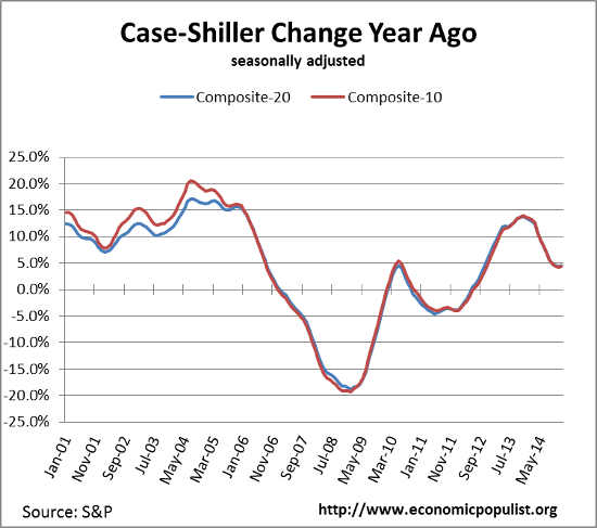 case shiller index change from a year ago Dec. 2014