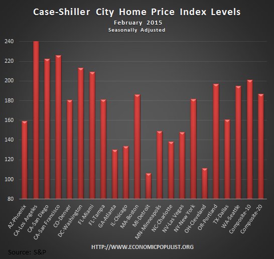 Case Shiller home price index levels February 2016