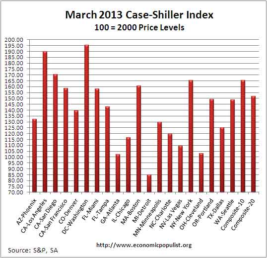 Case Shiller home price index levels  March 2013 SA