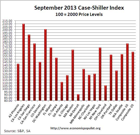 Case Shiller home price index levels  Sept. 2013 seasonally adjusted